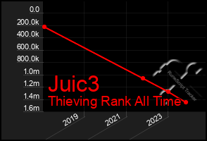 Total Graph of Juic3