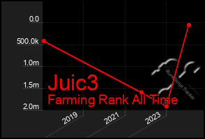 Total Graph of Juic3