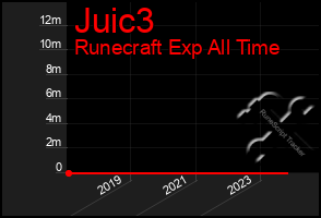 Total Graph of Juic3