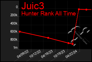 Total Graph of Juic3