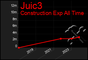 Total Graph of Juic3