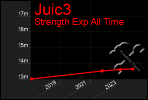 Total Graph of Juic3