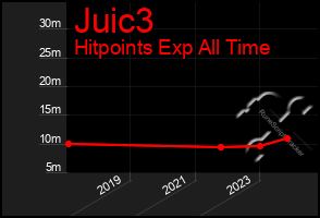 Total Graph of Juic3