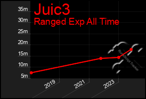 Total Graph of Juic3