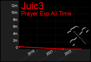 Total Graph of Juic3