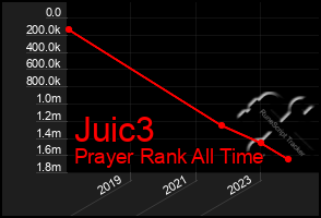 Total Graph of Juic3