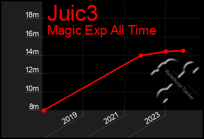 Total Graph of Juic3