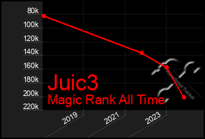 Total Graph of Juic3