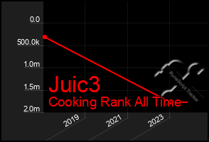 Total Graph of Juic3