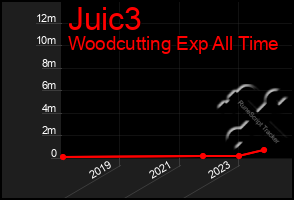 Total Graph of Juic3