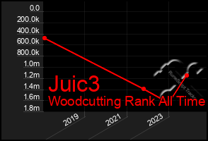 Total Graph of Juic3