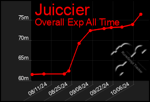 Total Graph of Juiccier