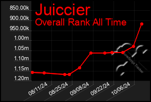 Total Graph of Juiccier