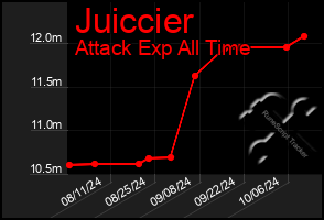 Total Graph of Juiccier