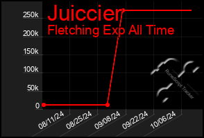 Total Graph of Juiccier