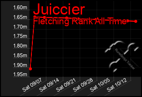 Total Graph of Juiccier