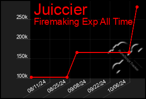 Total Graph of Juiccier