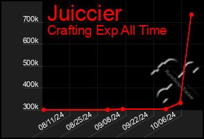 Total Graph of Juiccier