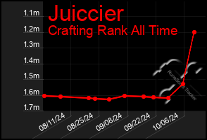 Total Graph of Juiccier