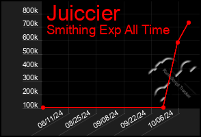 Total Graph of Juiccier