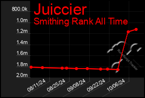 Total Graph of Juiccier