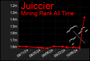 Total Graph of Juiccier