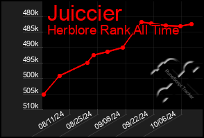 Total Graph of Juiccier