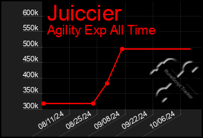 Total Graph of Juiccier