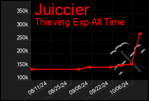 Total Graph of Juiccier