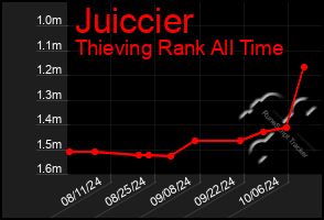 Total Graph of Juiccier