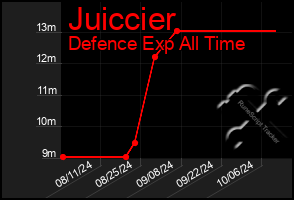 Total Graph of Juiccier