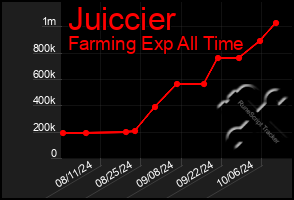 Total Graph of Juiccier