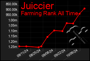 Total Graph of Juiccier