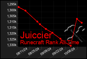 Total Graph of Juiccier