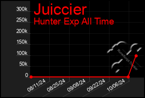 Total Graph of Juiccier