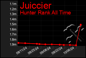 Total Graph of Juiccier