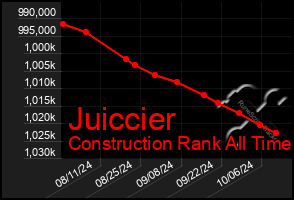 Total Graph of Juiccier