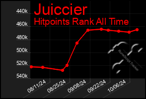 Total Graph of Juiccier