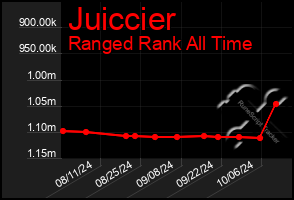 Total Graph of Juiccier