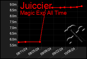 Total Graph of Juiccier