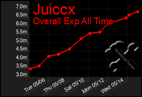 Total Graph of Juiccx