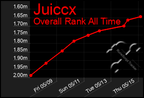 Total Graph of Juiccx