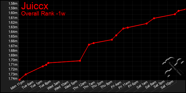 Last 7 Days Graph of Juiccx