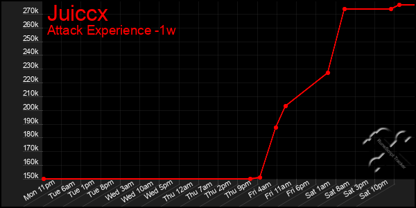 Last 7 Days Graph of Juiccx
