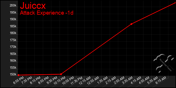 Last 24 Hours Graph of Juiccx