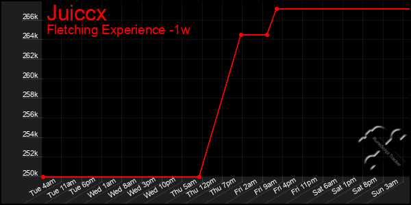 Last 7 Days Graph of Juiccx