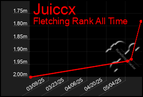 Total Graph of Juiccx