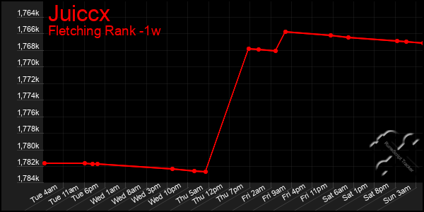 Last 7 Days Graph of Juiccx
