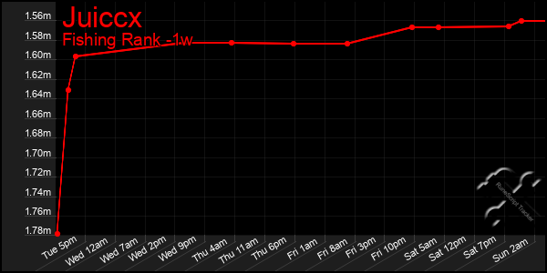 Last 7 Days Graph of Juiccx
