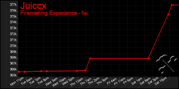 Last 7 Days Graph of Juiccx